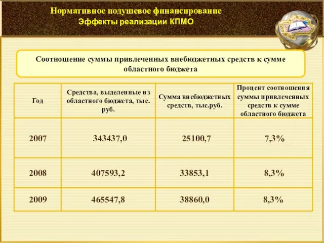 Соотношение суммы привлеченных внебюджетных средств к сумме областного бюджета Нормативное подушевое финансирование Эффекты реализации КПМО