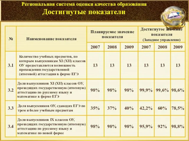 Региональная система оценки качества образования Достигнутые показатели