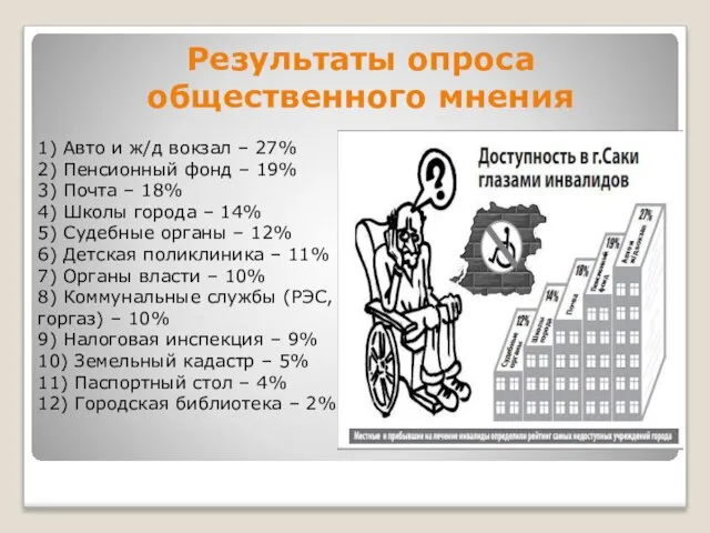 Результаты опроса общественного мнения 1) Авто и ж/д вокзал – 27% 2)