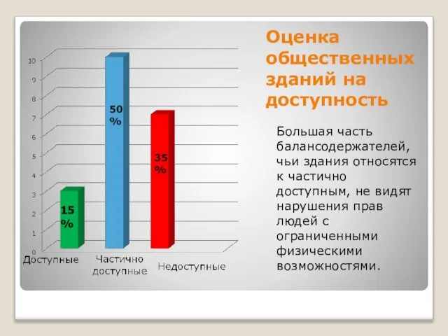 Оценка общественных зданий на доступность Большая часть балансодержателей, чьи здания относятся к