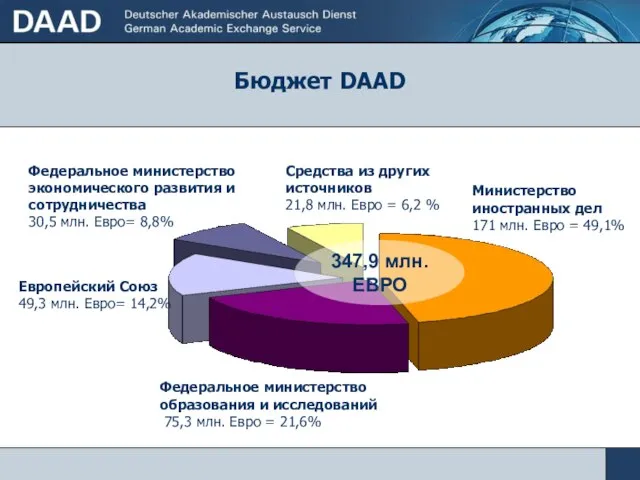 Министерство иностранных дел 171 млн. Евро = 49,1% Федеральное министерство образования и