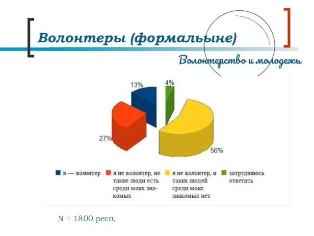 Волонтеры (формальыне) N = 1800 респ.