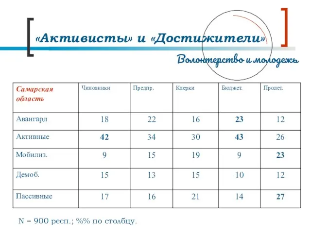 «Активисты» и «Достижители» N = 900 респ.; %% по столбцу.