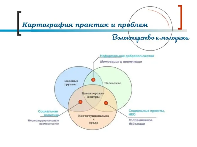 Картография практик и проблем