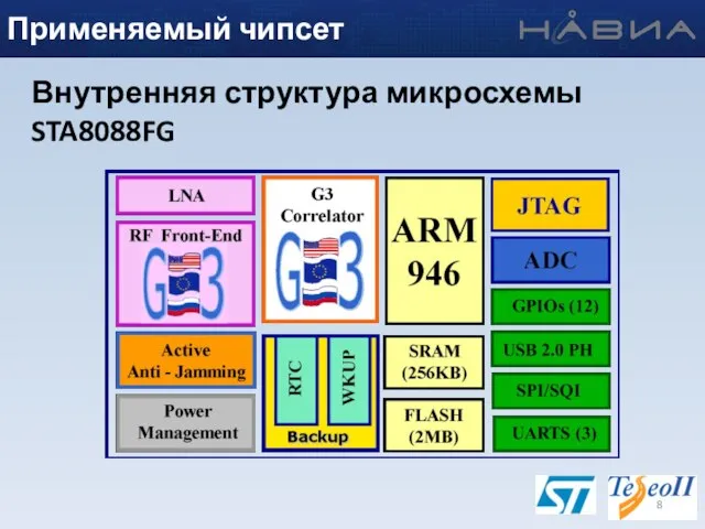 Внутренняя структура микросхемы STA8088FG Применяемый чипсет