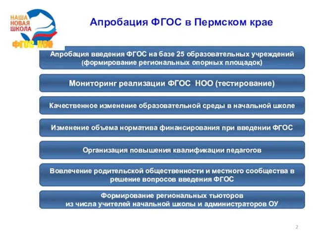 Апробация ФГОС в Пермском крае Апробация введения ФГОС на базе 25 образовательных