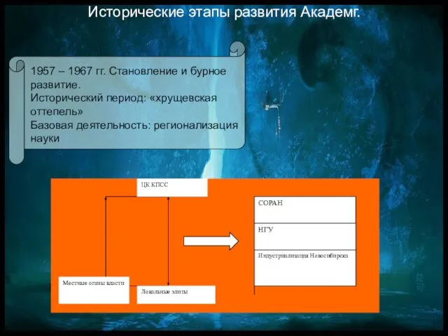 Исторические этапы развития Академг. 1957 – 1967 гг. Становление и бурное развитие.