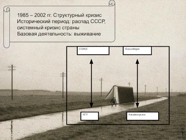 1985 – 2002 гг. Структурный кризис Исторический период: распад СССР, системный кризис страны Базовая деятельность: выживание