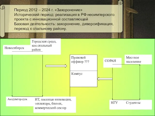 Период 2012 – 2024 г. «Захоронение» Исторический период: реализация в РФ неоимперского