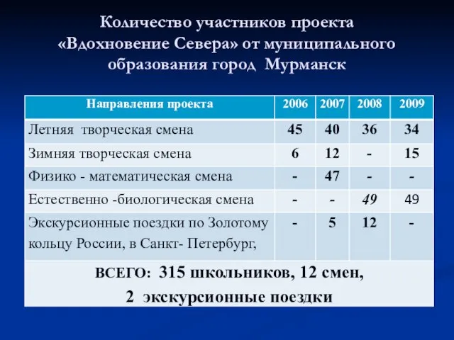 Количество участников проекта «Вдохновение Севера» от муниципального образования город Мурманск