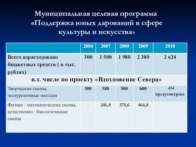 Муниципальная целевая программа «Поддержка юных дарований в сфере культуры и искусства»