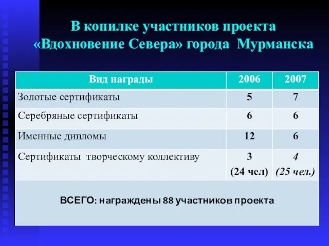 В копилке участников проекта «Вдохновение Севера» города Мурманска