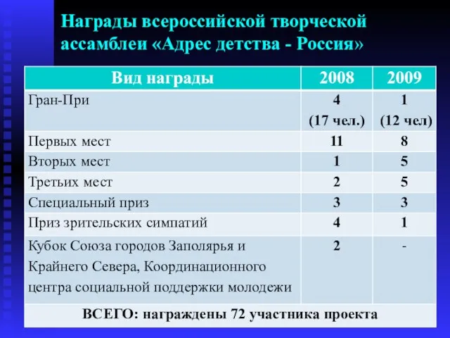 Награды всероссийской творческой ассамблеи «Адрес детства - Россия»