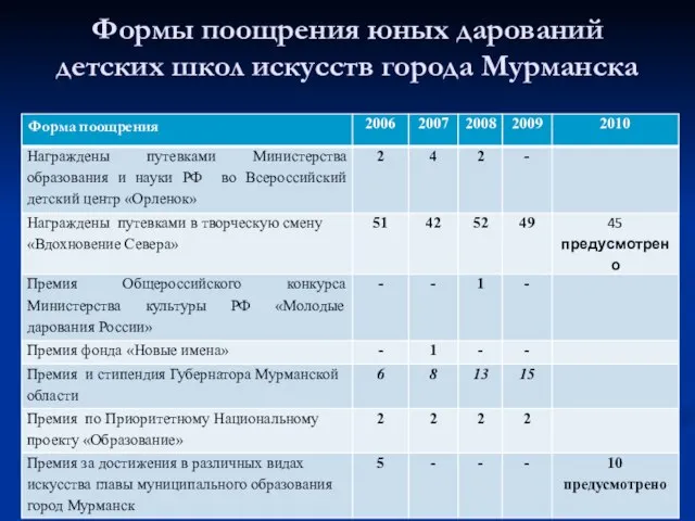 Формы поощрения юных дарований детских школ искусств города Мурманска