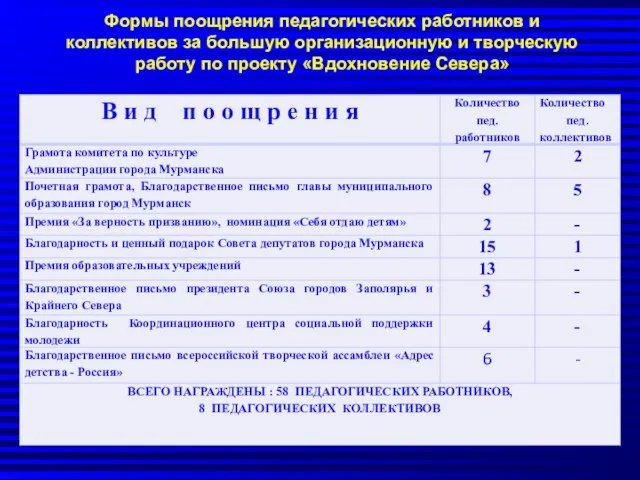 Формы поощрения педагогических работников и коллективов за большую организационную и творческую работу по проекту «Вдохновение Севера»