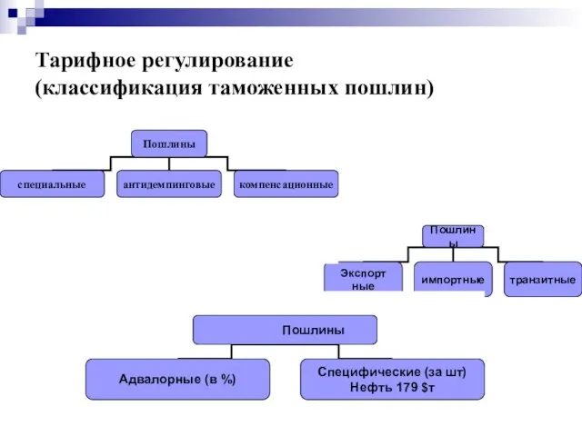 Тарифное регулирование (классификация таможенных пошлин)