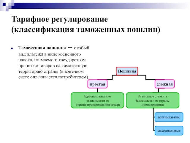 Тарифное регулирование (классификация таможенных пошлин) Таможенная пошлина – особый вид платежа в