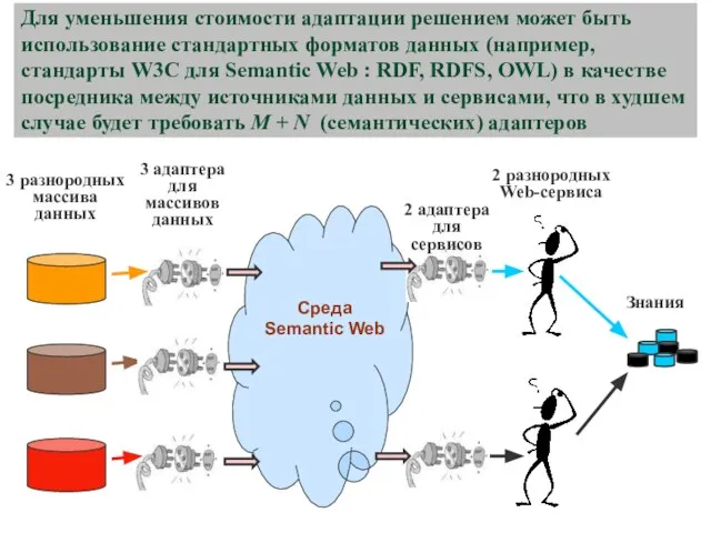 Для уменьшения стоимости адаптации решением может быть использование стандартных форматов данных (например,