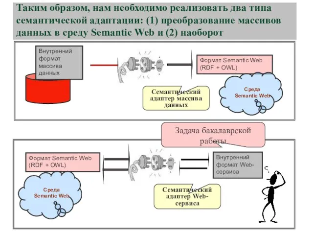 Таким образом, нам необходимо реализовать два типа семантической адаптации: (1) преобразование массивов