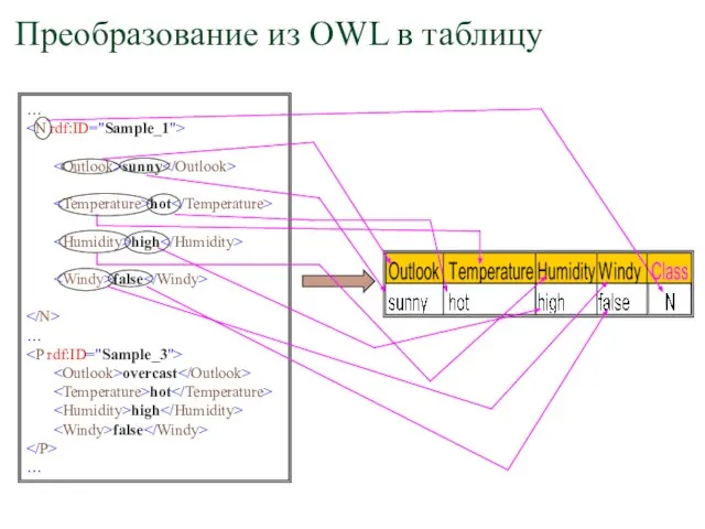 … sunny hot high false … overcast hot high false … Преобразование из OWL в таблицу