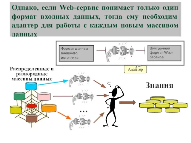 Однако, если Web-сервис понимает только один формат входных данных, тогда ему необходим