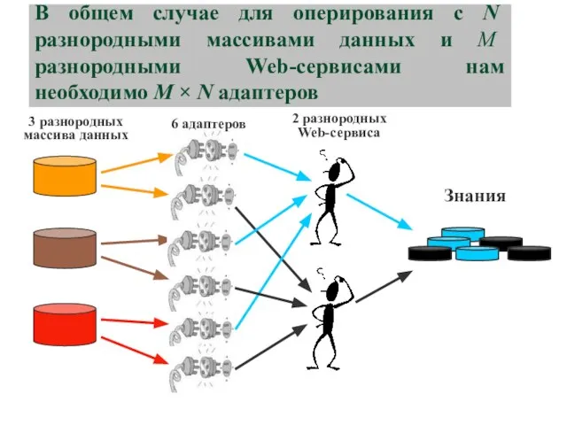 В общем случае для оперирования с N разнородными массивами данных и M