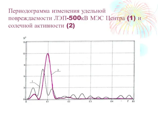 Периодограмма изменения удельной повреждаемости ЛЭП-500кВ МЭС Центра (1) и солечной активности (2)