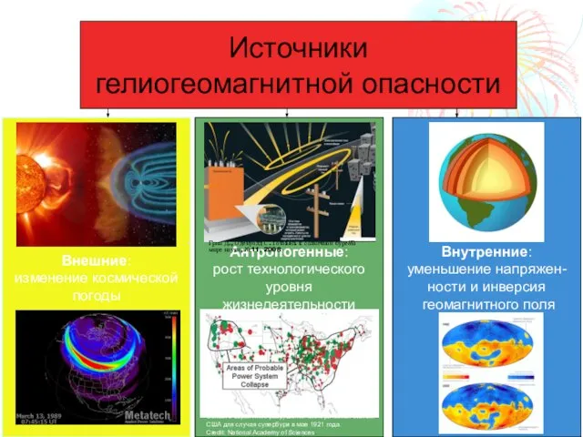 Внешние: изменение космической погоды Внешние: изменение космической погоды Внутренние: уменьшение напряжен- ности