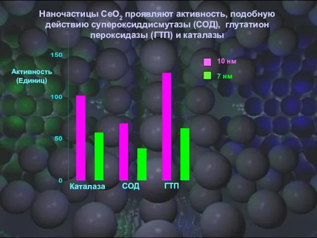 Активность (Единиц) Каталаза СОД ГТП Наночастицы CeO2 проявляют активность, подобную действию супероксиддисмутазы
