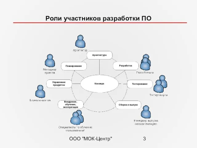 ООО "МОК-Центр" Роли участников разработки ПО