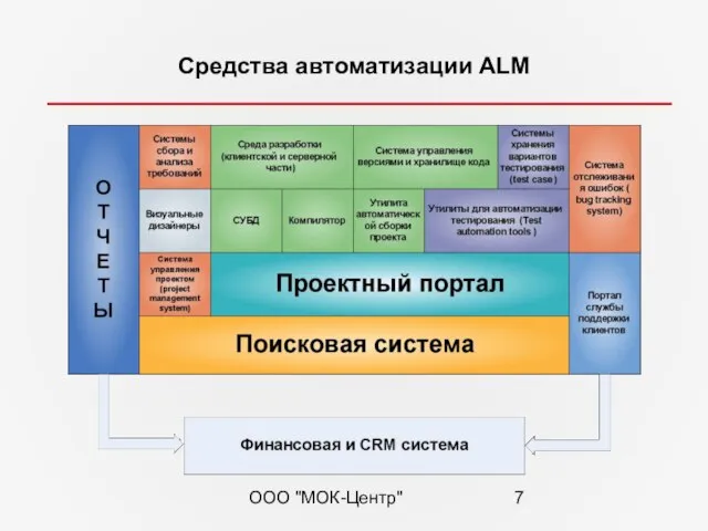 ООО "МОК-Центр" Средства автоматизации ALM