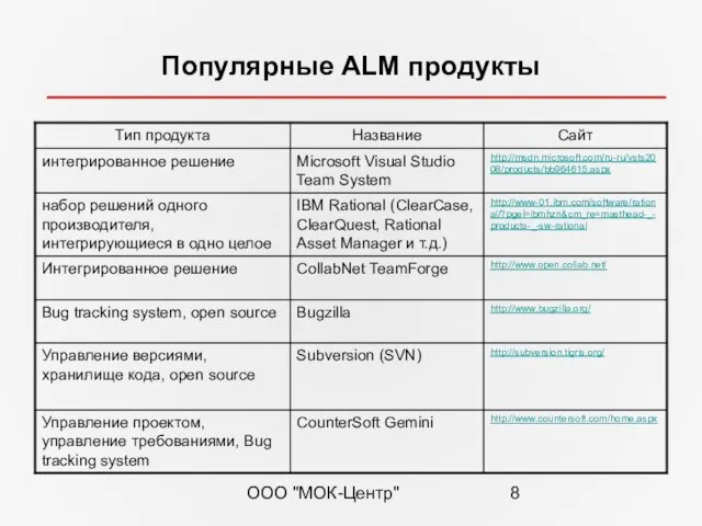 ООО "МОК-Центр" Популярные ALM продукты