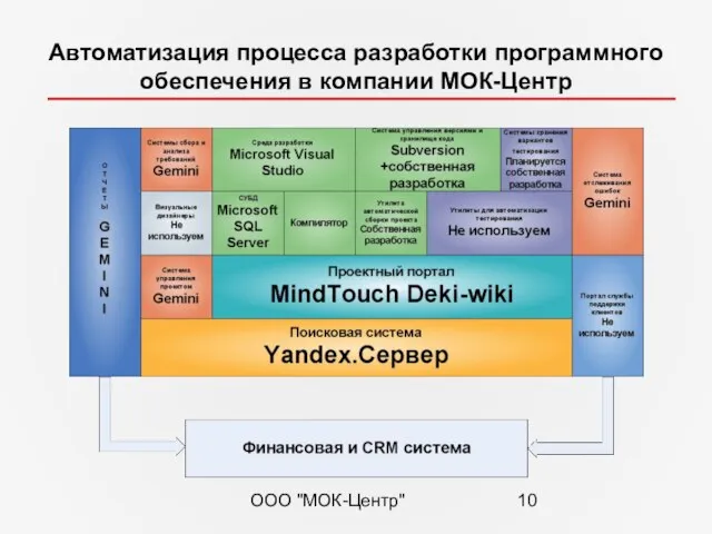 ООО "МОК-Центр" Автоматизация процесса разработки программного обеспечения в компании МОК-Центр