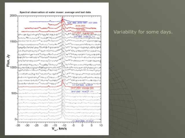 Variability for some days.