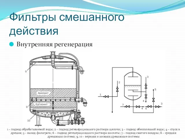 Фильтры смешанного действия Внутренняя регенерация 1 – подвод обрабатываемой воды; 2 –