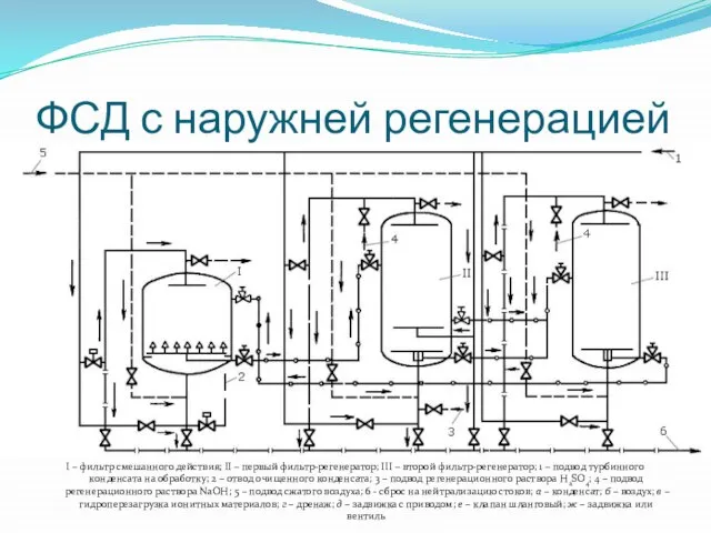 ФСД с наружней регенерацией I – фильтр смешанного действия; II – первый