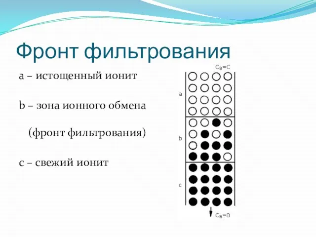 Фронт фильтрования a – истощенный ионит b – зона ионного обмена (фронт