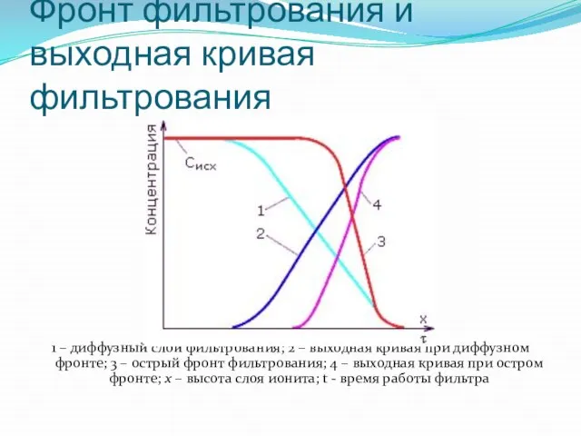 Фронт фильтрования и выходная кривая фильтрования 1 – диффузный слой фильтрования; 2