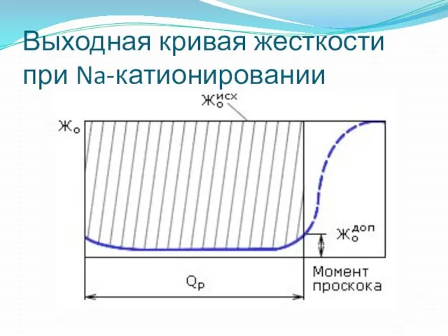 Выходная кривая жесткости при Na-катионировании