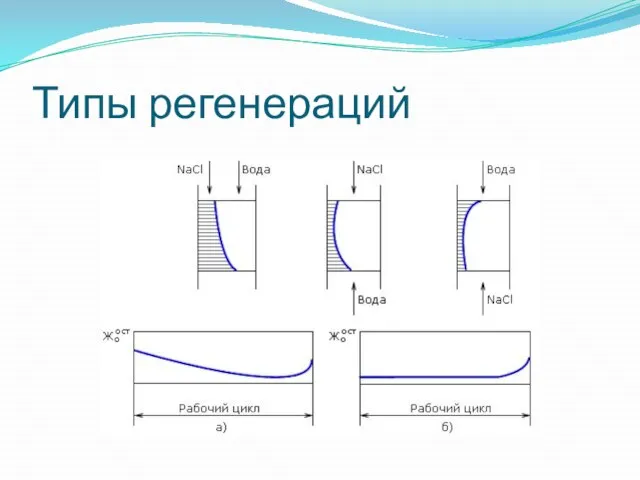 Типы регенераций