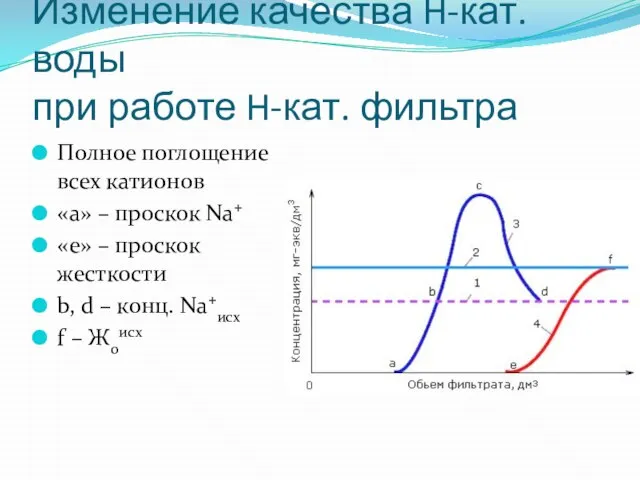 Изменение качества H-кат. воды при работе H-кат. фильтра Полное поглощение всех катионов