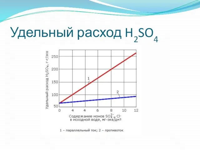 Удельный расход H2SO4