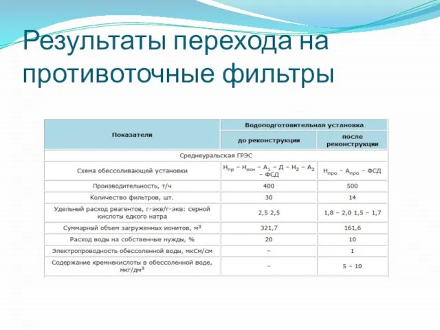 Результаты перехода на противоточные фильтры