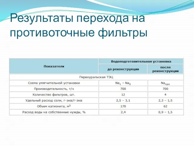 Результаты перехода на противоточные фильтры