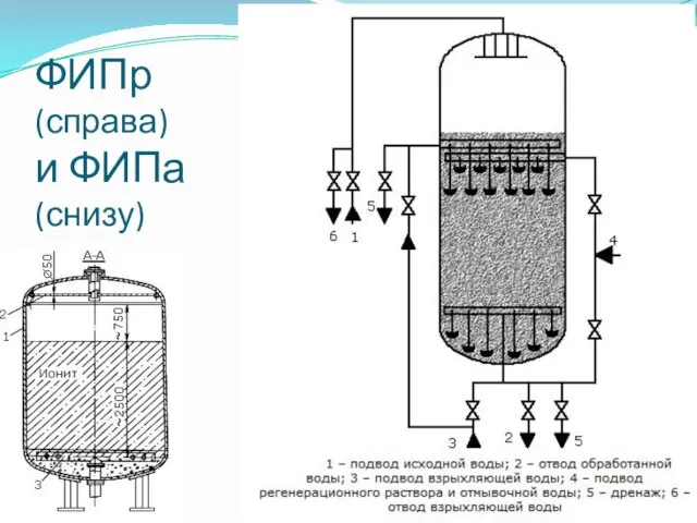 ФИПр (справа) и ФИПа (снизу)