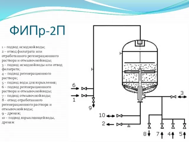 ФИПр-2П 1 – подвод исходной воды; 2 – отвод фильтрата или отработанного