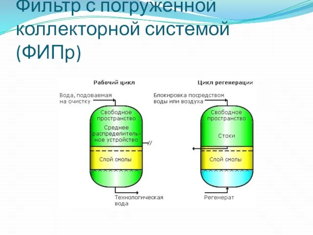 Фильтр с погруженной коллекторной системой (ФИПр)