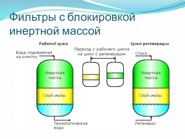 Фильтры с блокировкой инертной массой