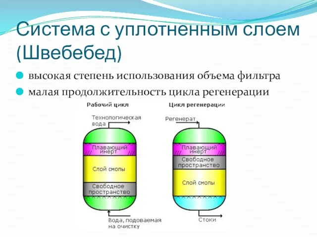 Система с уплотненным слоем (Швебебед) высокая степень использования объема фильтра малая продолжительность цикла регенерации