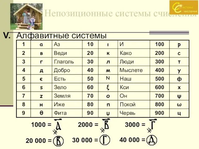 Непозиционные системы счисления V. Алфавитные системы 1000 = 2000 = 3000 =